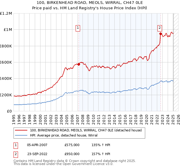 100, BIRKENHEAD ROAD, MEOLS, WIRRAL, CH47 0LE: Price paid vs HM Land Registry's House Price Index