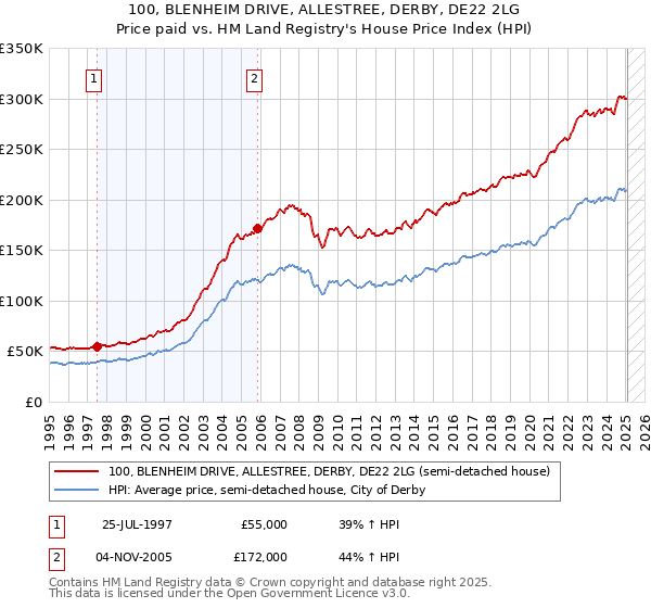 100, BLENHEIM DRIVE, ALLESTREE, DERBY, DE22 2LG: Price paid vs HM Land Registry's House Price Index
