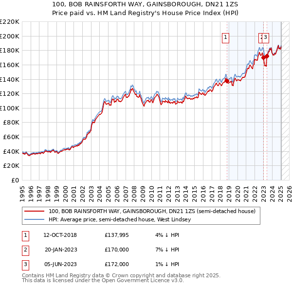 100, BOB RAINSFORTH WAY, GAINSBOROUGH, DN21 1ZS: Price paid vs HM Land Registry's House Price Index