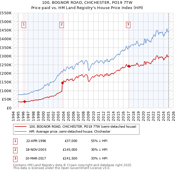 100, BOGNOR ROAD, CHICHESTER, PO19 7TW: Price paid vs HM Land Registry's House Price Index