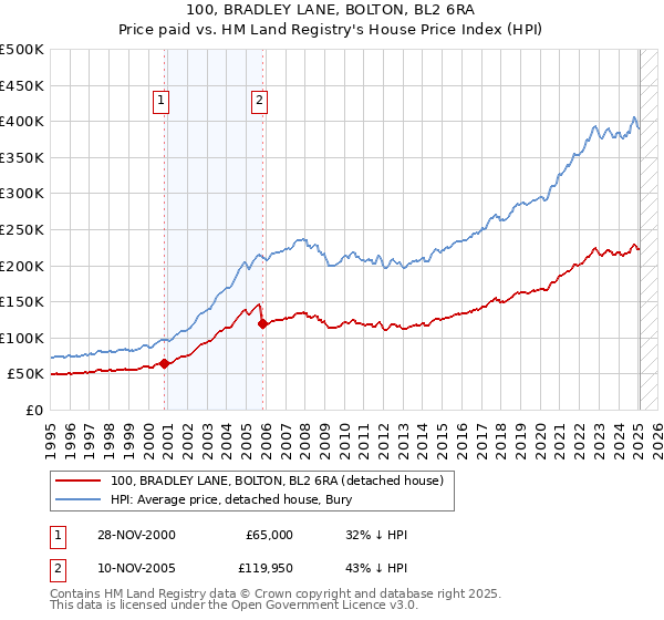 100, BRADLEY LANE, BOLTON, BL2 6RA: Price paid vs HM Land Registry's House Price Index