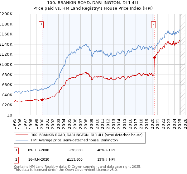 100, BRANKIN ROAD, DARLINGTON, DL1 4LL: Price paid vs HM Land Registry's House Price Index