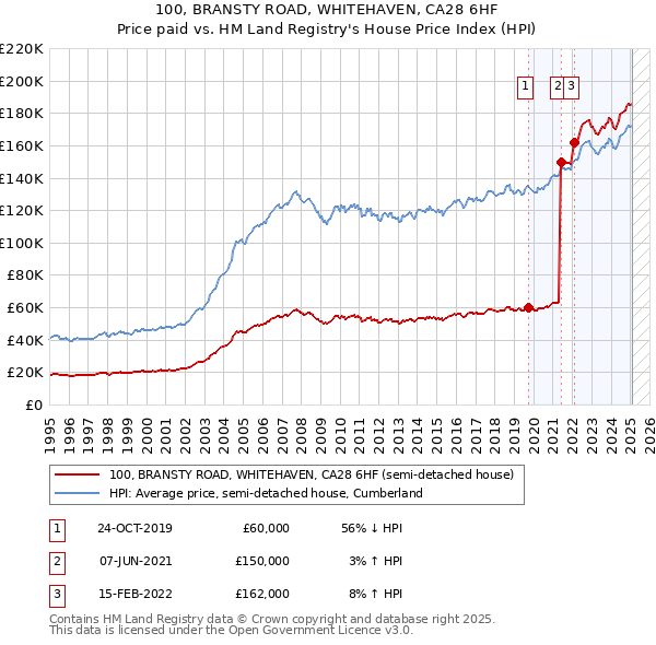 100, BRANSTY ROAD, WHITEHAVEN, CA28 6HF: Price paid vs HM Land Registry's House Price Index