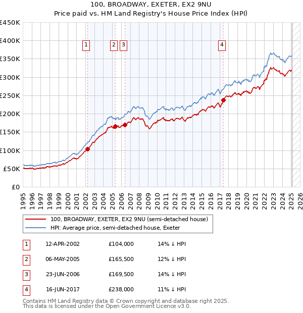 100, BROADWAY, EXETER, EX2 9NU: Price paid vs HM Land Registry's House Price Index