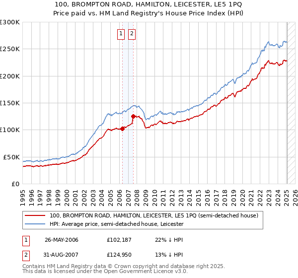 100, BROMPTON ROAD, HAMILTON, LEICESTER, LE5 1PQ: Price paid vs HM Land Registry's House Price Index