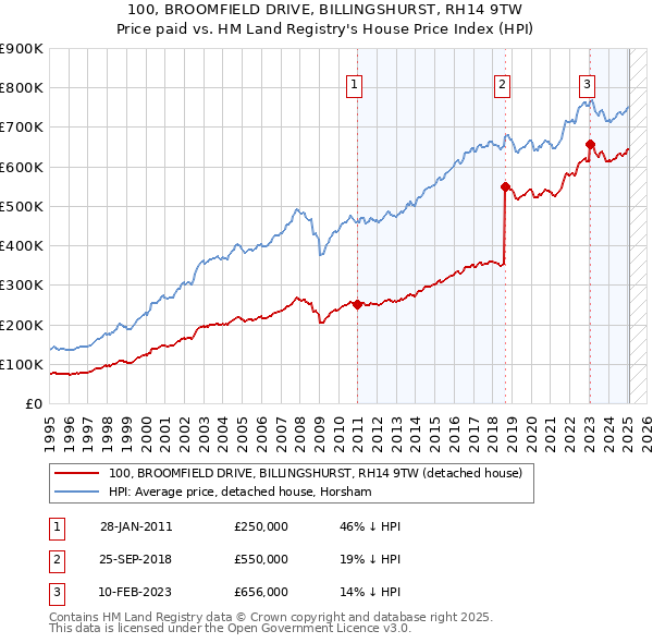 100, BROOMFIELD DRIVE, BILLINGSHURST, RH14 9TW: Price paid vs HM Land Registry's House Price Index