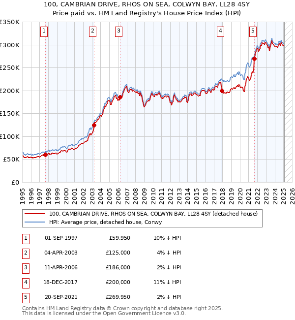 100, CAMBRIAN DRIVE, RHOS ON SEA, COLWYN BAY, LL28 4SY: Price paid vs HM Land Registry's House Price Index