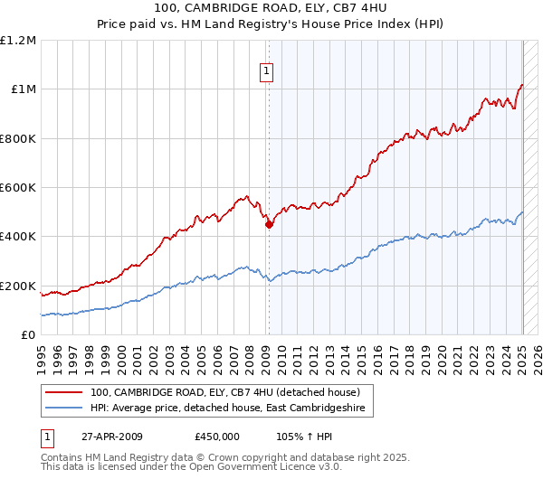 100, CAMBRIDGE ROAD, ELY, CB7 4HU: Price paid vs HM Land Registry's House Price Index