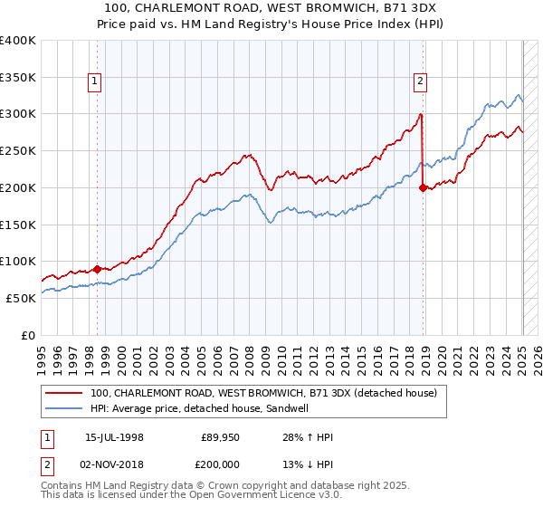 100, CHARLEMONT ROAD, WEST BROMWICH, B71 3DX: Price paid vs HM Land Registry's House Price Index