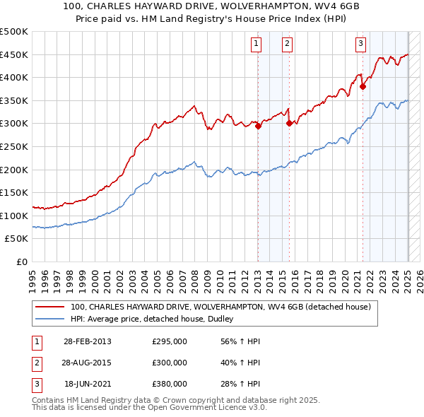100, CHARLES HAYWARD DRIVE, WOLVERHAMPTON, WV4 6GB: Price paid vs HM Land Registry's House Price Index