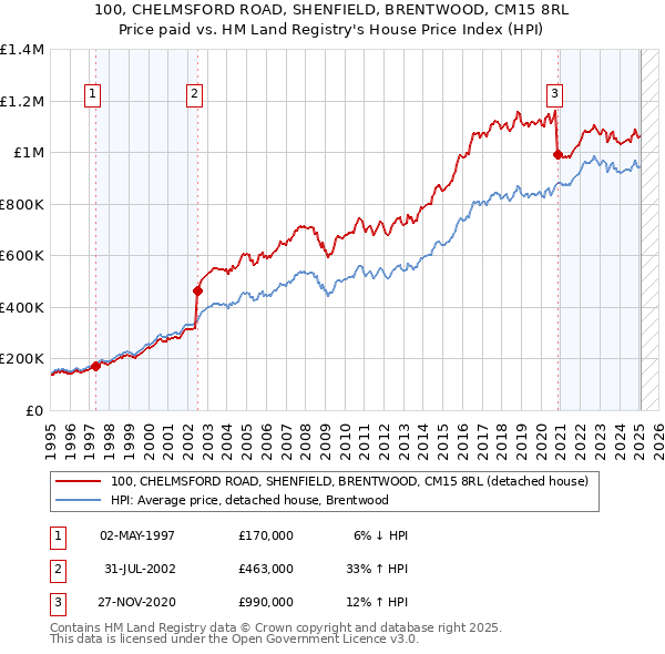 100, CHELMSFORD ROAD, SHENFIELD, BRENTWOOD, CM15 8RL: Price paid vs HM Land Registry's House Price Index