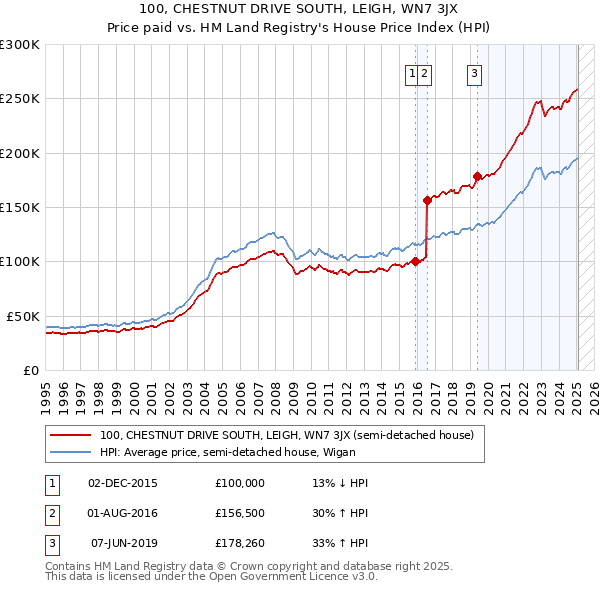 100, CHESTNUT DRIVE SOUTH, LEIGH, WN7 3JX: Price paid vs HM Land Registry's House Price Index