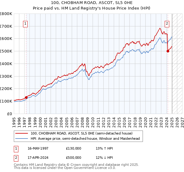 100, CHOBHAM ROAD, ASCOT, SL5 0HE: Price paid vs HM Land Registry's House Price Index