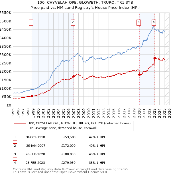 100, CHYVELAH OPE, GLOWETH, TRURO, TR1 3YB: Price paid vs HM Land Registry's House Price Index