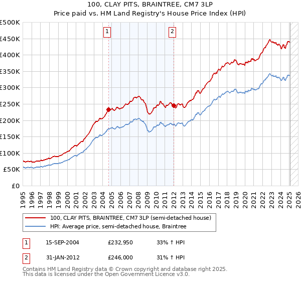 100, CLAY PITS, BRAINTREE, CM7 3LP: Price paid vs HM Land Registry's House Price Index