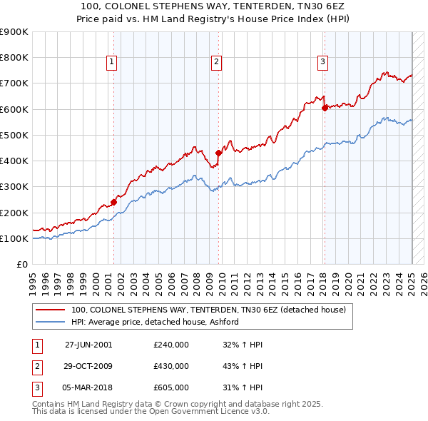 100, COLONEL STEPHENS WAY, TENTERDEN, TN30 6EZ: Price paid vs HM Land Registry's House Price Index