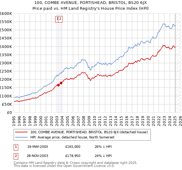 100, COMBE AVENUE, PORTISHEAD, BRISTOL, BS20 6JX: Price paid vs HM Land Registry's House Price Index