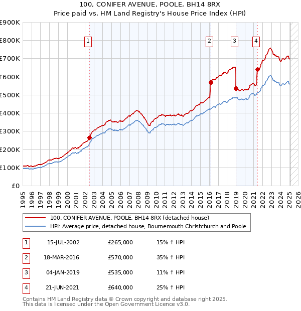 100, CONIFER AVENUE, POOLE, BH14 8RX: Price paid vs HM Land Registry's House Price Index