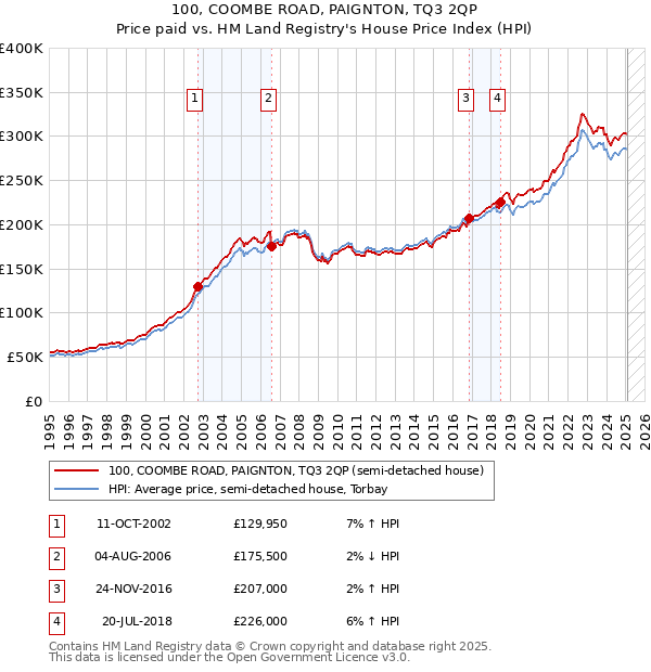 100, COOMBE ROAD, PAIGNTON, TQ3 2QP: Price paid vs HM Land Registry's House Price Index