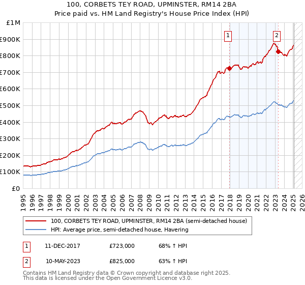 100, CORBETS TEY ROAD, UPMINSTER, RM14 2BA: Price paid vs HM Land Registry's House Price Index