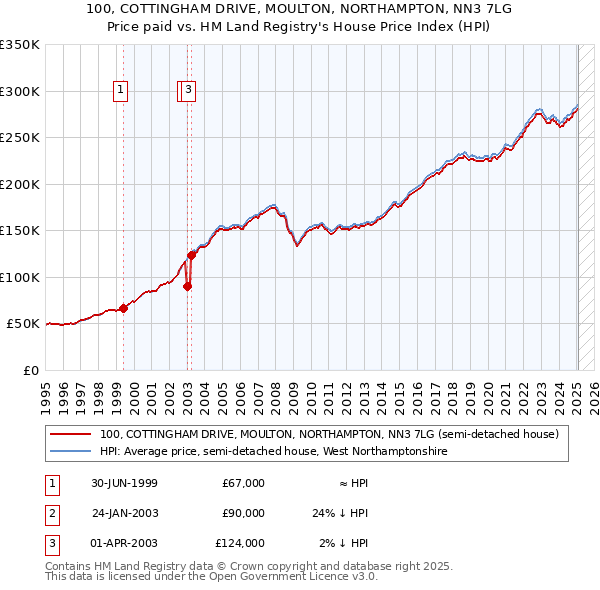 100, COTTINGHAM DRIVE, MOULTON, NORTHAMPTON, NN3 7LG: Price paid vs HM Land Registry's House Price Index