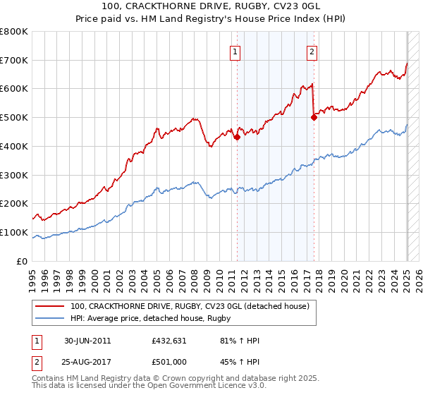 100, CRACKTHORNE DRIVE, RUGBY, CV23 0GL: Price paid vs HM Land Registry's House Price Index
