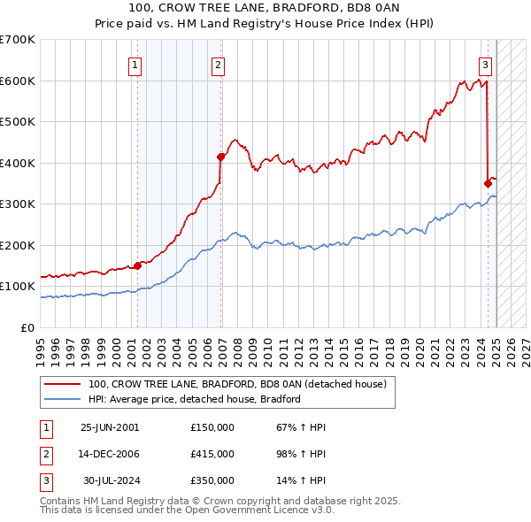 100, CROW TREE LANE, BRADFORD, BD8 0AN: Price paid vs HM Land Registry's House Price Index