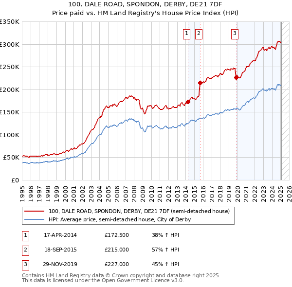 100, DALE ROAD, SPONDON, DERBY, DE21 7DF: Price paid vs HM Land Registry's House Price Index