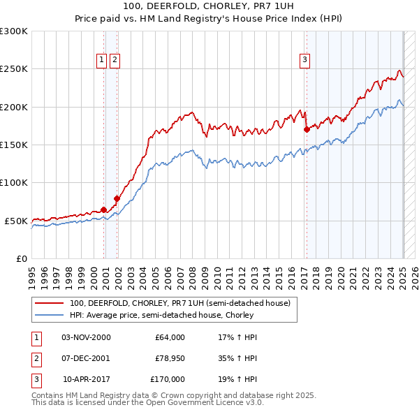 100, DEERFOLD, CHORLEY, PR7 1UH: Price paid vs HM Land Registry's House Price Index