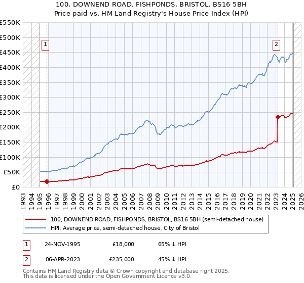 100, DOWNEND ROAD, FISHPONDS, BRISTOL, BS16 5BH: Price paid vs HM Land Registry's House Price Index