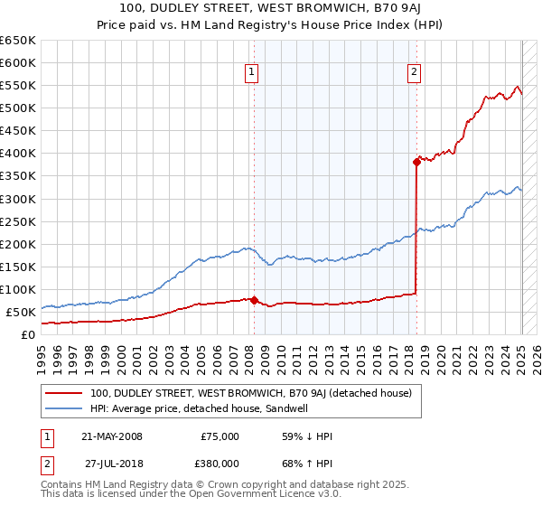100, DUDLEY STREET, WEST BROMWICH, B70 9AJ: Price paid vs HM Land Registry's House Price Index