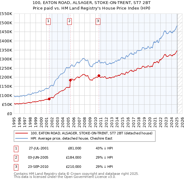 100, EATON ROAD, ALSAGER, STOKE-ON-TRENT, ST7 2BT: Price paid vs HM Land Registry's House Price Index