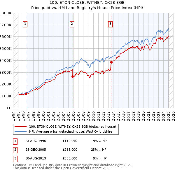 100, ETON CLOSE, WITNEY, OX28 3GB: Price paid vs HM Land Registry's House Price Index