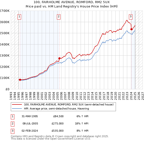 100, FAIRHOLME AVENUE, ROMFORD, RM2 5UX: Price paid vs HM Land Registry's House Price Index
