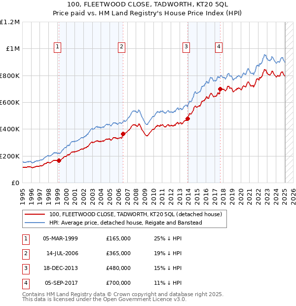 100, FLEETWOOD CLOSE, TADWORTH, KT20 5QL: Price paid vs HM Land Registry's House Price Index