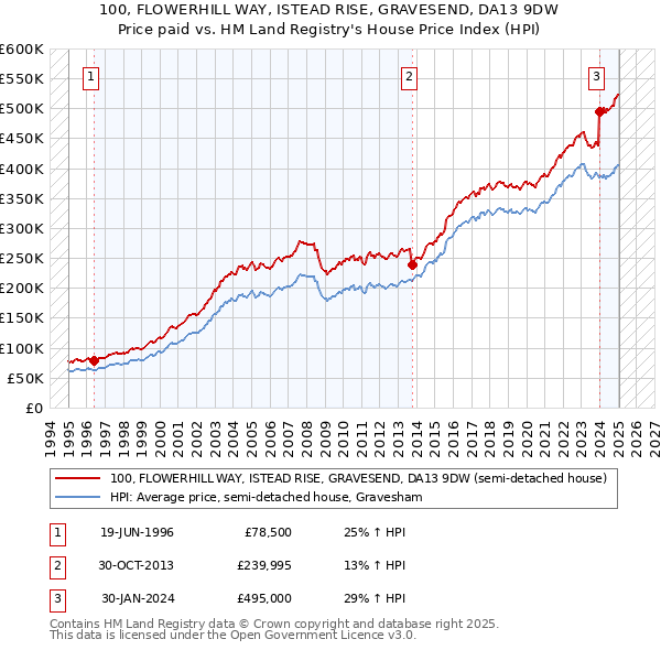 100, FLOWERHILL WAY, ISTEAD RISE, GRAVESEND, DA13 9DW: Price paid vs HM Land Registry's House Price Index