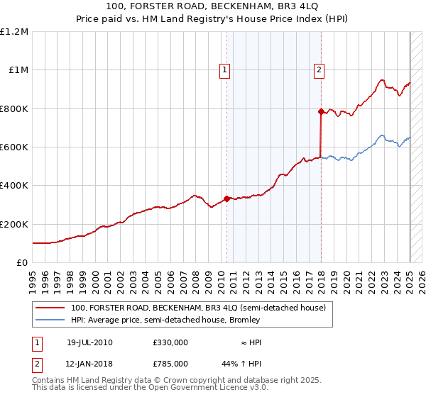 100, FORSTER ROAD, BECKENHAM, BR3 4LQ: Price paid vs HM Land Registry's House Price Index
