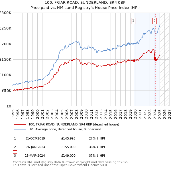 100, FRIAR ROAD, SUNDERLAND, SR4 0BP: Price paid vs HM Land Registry's House Price Index