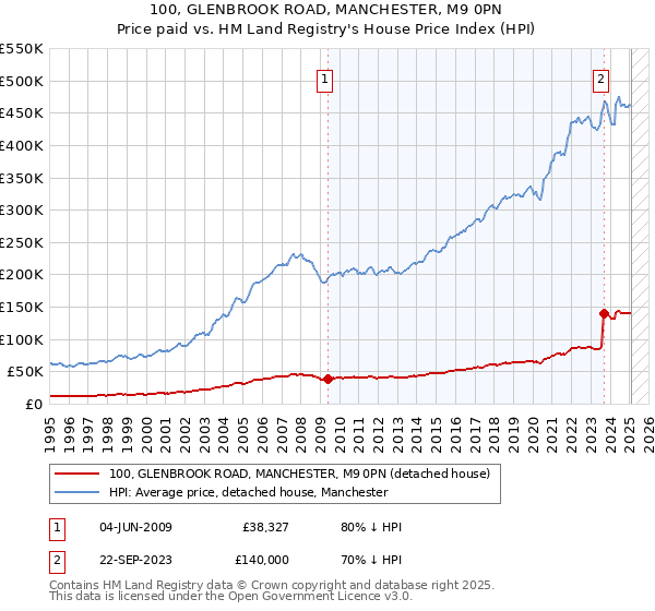 100, GLENBROOK ROAD, MANCHESTER, M9 0PN: Price paid vs HM Land Registry's House Price Index