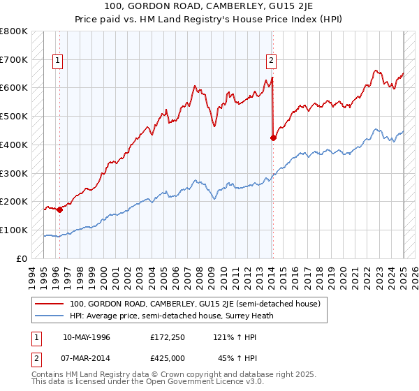 100, GORDON ROAD, CAMBERLEY, GU15 2JE: Price paid vs HM Land Registry's House Price Index