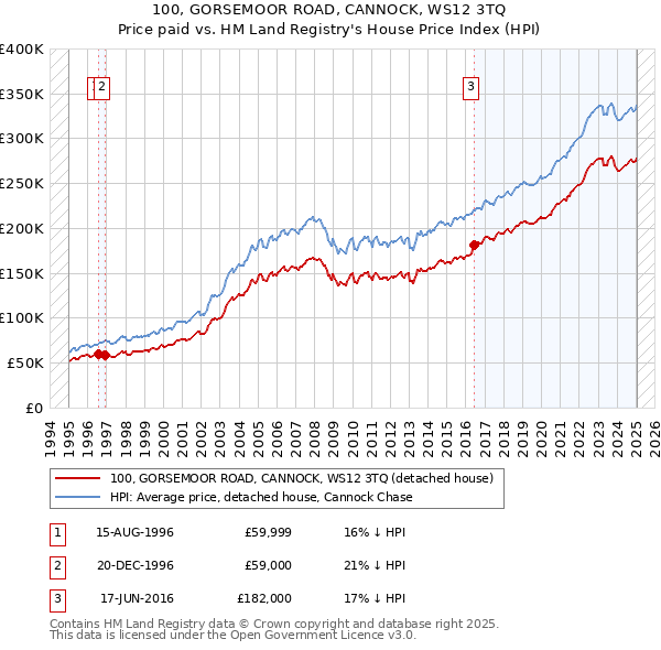 100, GORSEMOOR ROAD, CANNOCK, WS12 3TQ: Price paid vs HM Land Registry's House Price Index