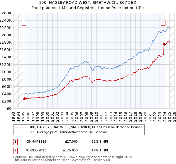 100, HAGLEY ROAD WEST, SMETHWICK, B67 5EZ: Price paid vs HM Land Registry's House Price Index