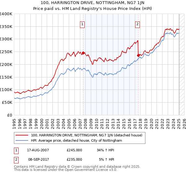 100, HARRINGTON DRIVE, NOTTINGHAM, NG7 1JN: Price paid vs HM Land Registry's House Price Index