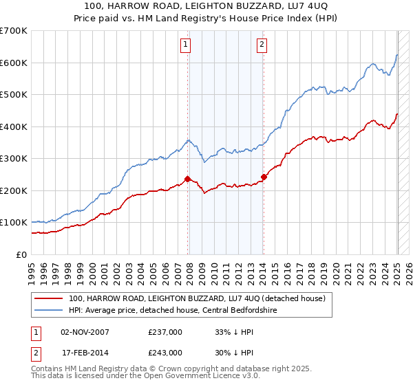 100, HARROW ROAD, LEIGHTON BUZZARD, LU7 4UQ: Price paid vs HM Land Registry's House Price Index
