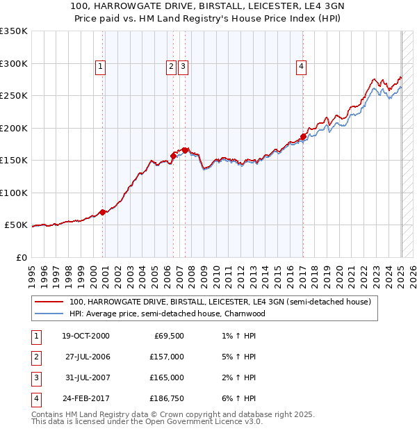 100, HARROWGATE DRIVE, BIRSTALL, LEICESTER, LE4 3GN: Price paid vs HM Land Registry's House Price Index