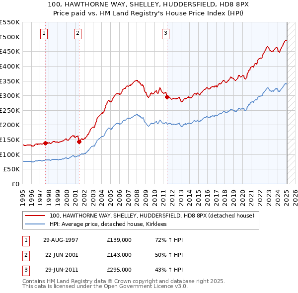 100, HAWTHORNE WAY, SHELLEY, HUDDERSFIELD, HD8 8PX: Price paid vs HM Land Registry's House Price Index