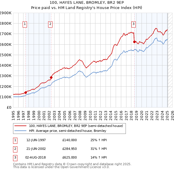100, HAYES LANE, BROMLEY, BR2 9EP: Price paid vs HM Land Registry's House Price Index
