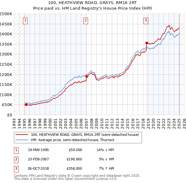 100, HEATHVIEW ROAD, GRAYS, RM16 2RT: Price paid vs HM Land Registry's House Price Index