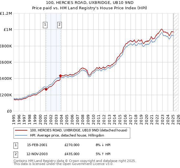 100, HERCIES ROAD, UXBRIDGE, UB10 9ND: Price paid vs HM Land Registry's House Price Index