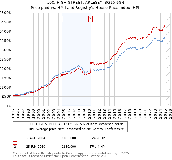 100, HIGH STREET, ARLESEY, SG15 6SN: Price paid vs HM Land Registry's House Price Index